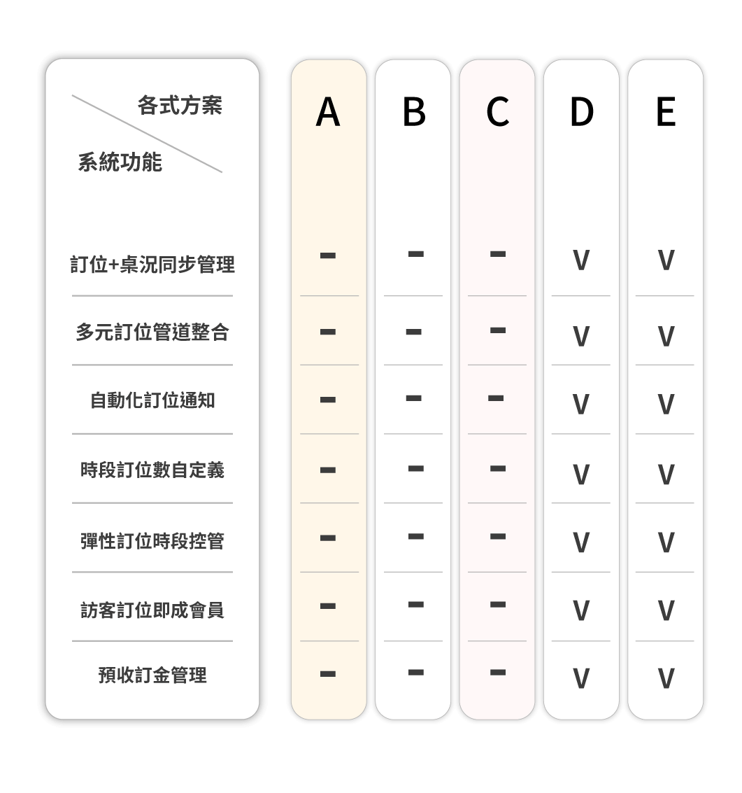 大麥智能餐飲_6-價格方案_4-餐廳控位訂位(加購)_手機版