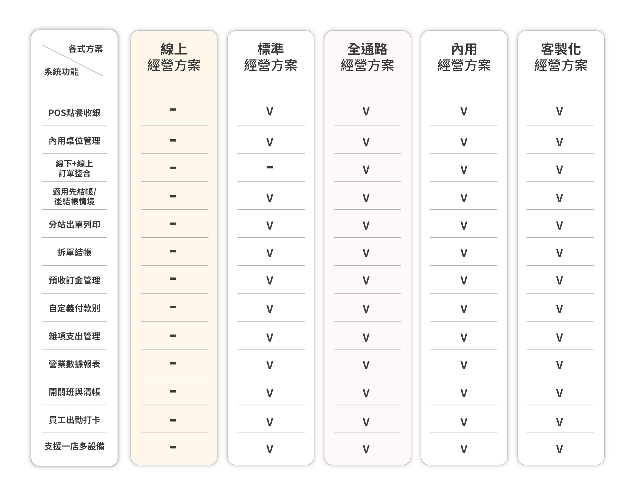 大麥智能餐飲_6-價格方案_1-POS雲端收銀V2