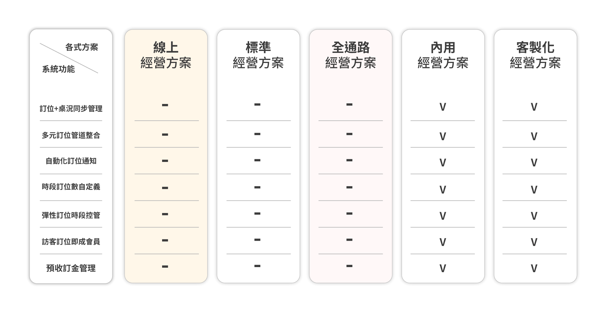 大麥智能餐飲_6-價格方案_4-餐廳控位