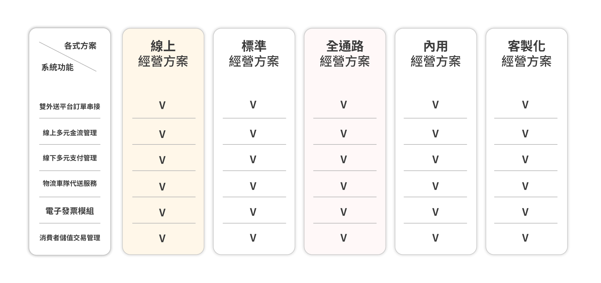 大麥智能餐飲_6-價格方案_7-多元串接加值服務