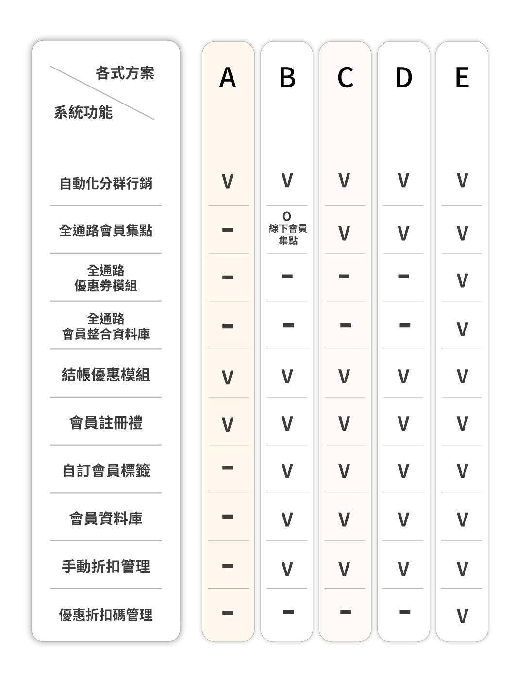 大麥智能餐飲_6-價格方案_3-會員行銷聚客行銷(加購)_手機版V2