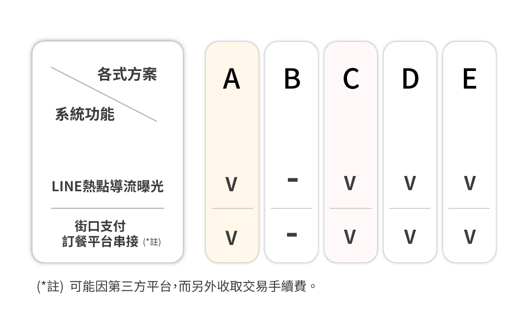 大麥智能餐飲_6-價格方案_8-導流曝光_手機版