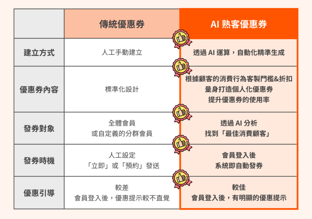 導入 AI 技術與傳統優惠券行銷的差異