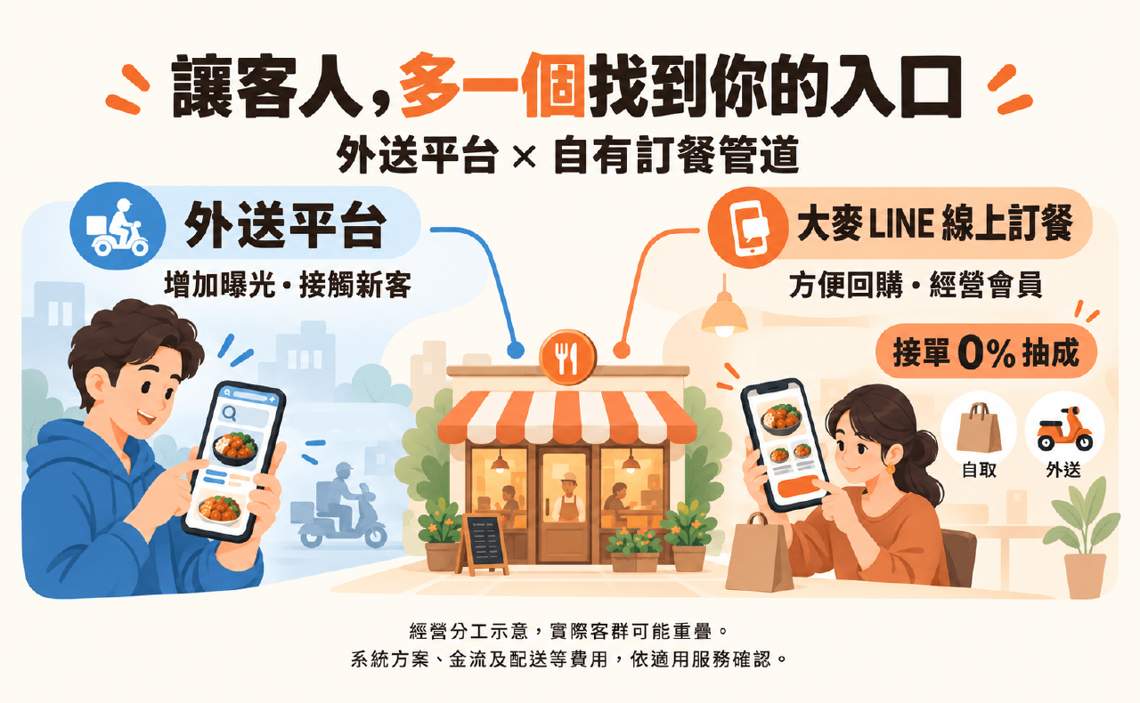 除了外送平台，也可以建立自己的訂餐管道